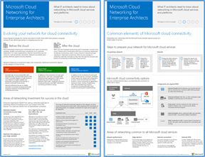 A Microsoft felhőalapú hálózatkezelési modelljének hüvelykujját ábrázoló kép.