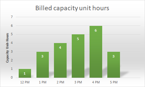 Table depicting number of CU hours over time.