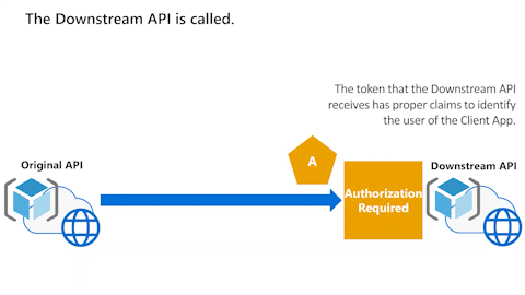 Az animált ábra azt mutatja, hogy a downstream API hozzáférési jogkivonatot kap az Eredeti API-tól.
