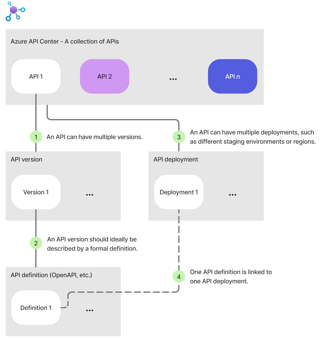 Az Azure API Center adatmodelljének főbb funkcióit bemutató ábra.
