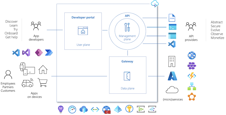 Az Azure API Management fő összetevőit bemutató ábra.