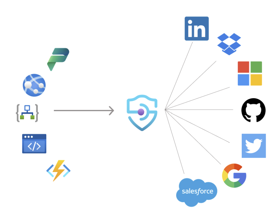 Az API Management hitelesítőadat-kezelőjének és a támogatott SaaS-identitásszolgáltatóknak a diagramja.