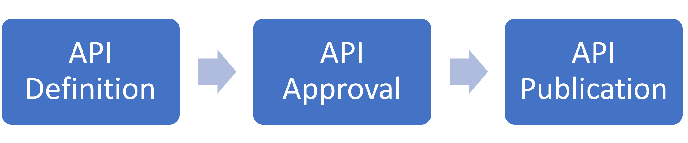 Az API DevOps-folyamatot bemutató ábra.