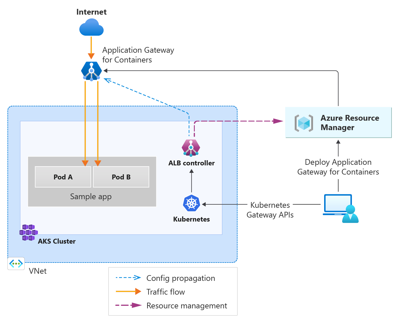 Az Internetről az Application Gateway for Containersbe bejövő és az AKS háttér podjaira küldött forgalmat ábrázoló ábra.