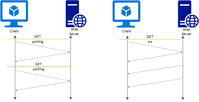 A diagram összehasonlítja a webkiszolgálóval kommunikáló ügyfelet, és kétszer csatlakozik két válaszhoz, egy WebSocket-interakcióval, ahol az ügyfél egyszer csatlakozik egy kiszolgálóhoz, hogy több választ kapjon.