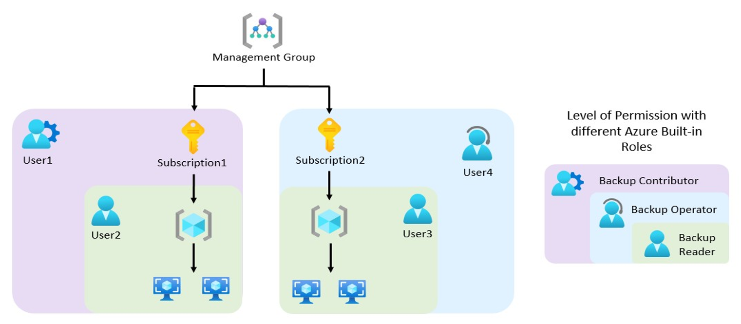A diagram bemutatja, hogyan működnek a különböző beépített Azure-szerepkörök.