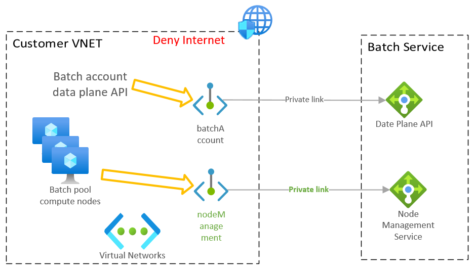 A Batch privát végpontjaihoz tartozó alerőforrásokat bemutató diagram.