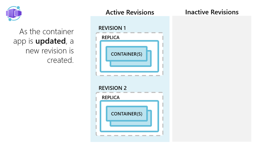 Azure Container Apps: Frissítési fázis