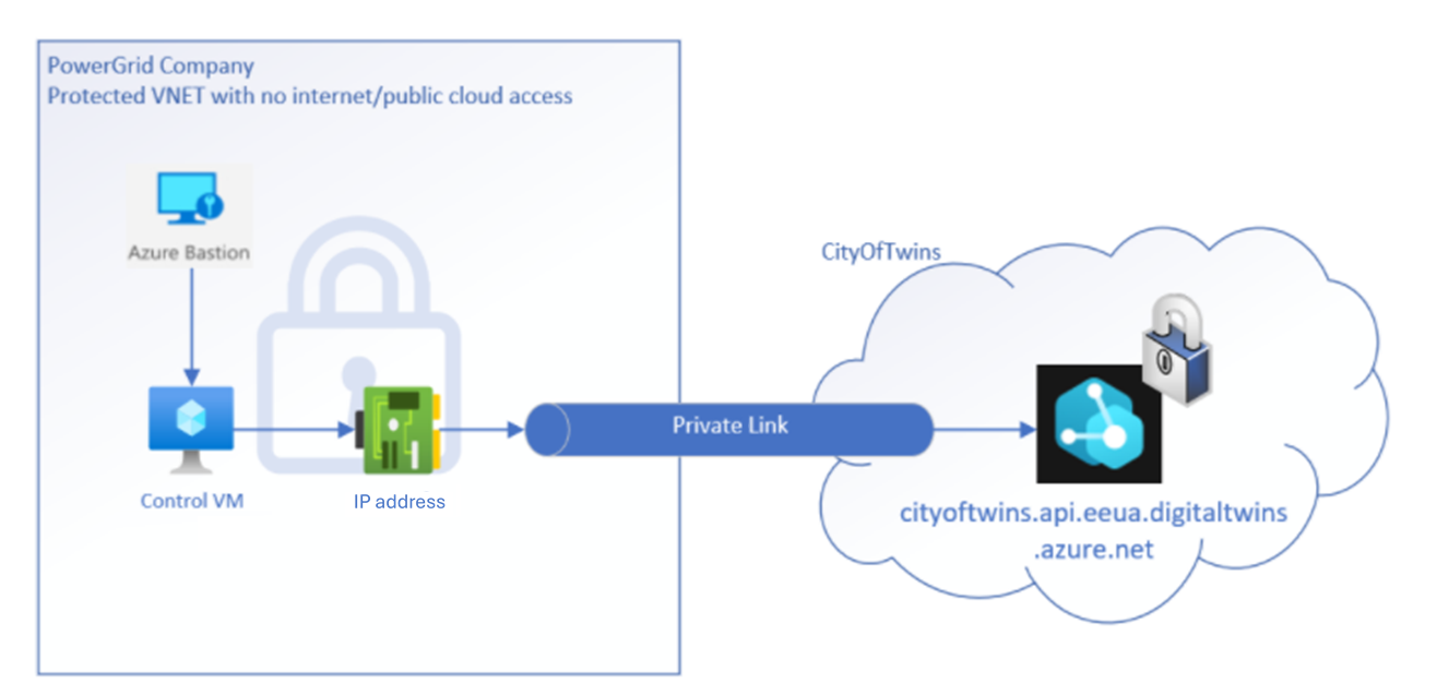 Egy nyilvános felhőelérés nélküli védett virtuális hálózatot ábrázoló diagram, amely privát kapcsolaton keresztül csatlakozik egy Azure Digital Twins-példányhoz.