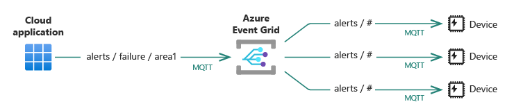 Az Event Grid magas szintű diagramja, amely azt mutatja, hogy egy felhőalkalmazás riasztási üzenetet küld az MQTT-en keresztül több eszközre.