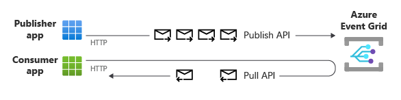 Egy közzétevő és egy fogyasztói alkalmazás magas szintű diagramja.