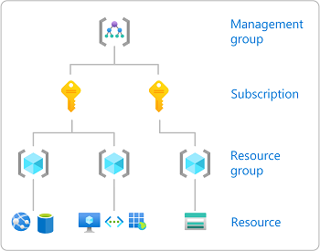 Az Azure RBAC hatókörszintjeit bemutató ábra.