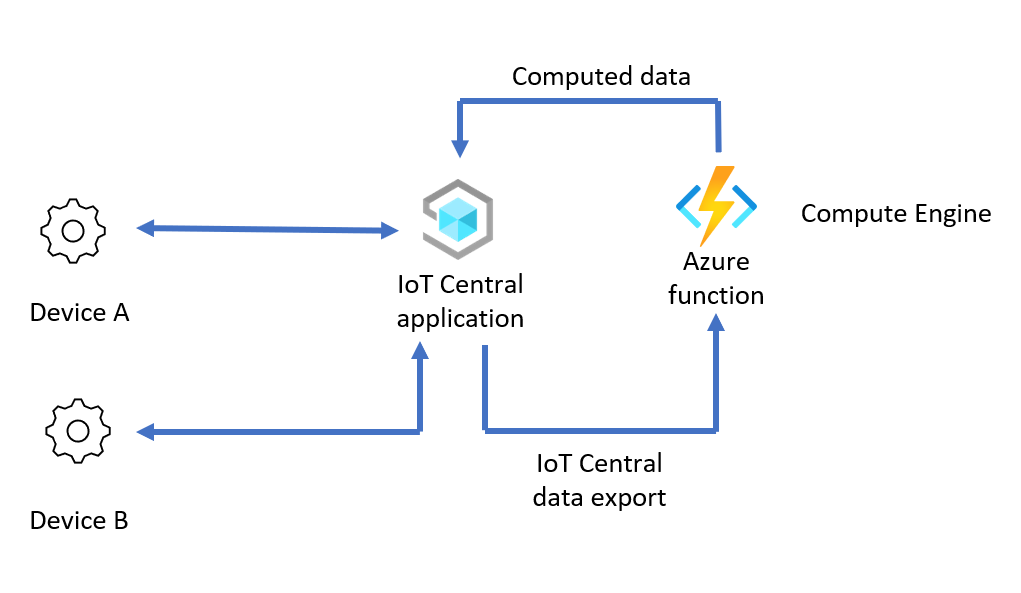 Adatátalakítás a kimenő adatforgalomra az IoT Edge használatával