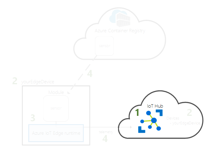 Diagram, amely bemutatja, hogyan lehet létrehozni egy IoT Hub-ot a felhőben.