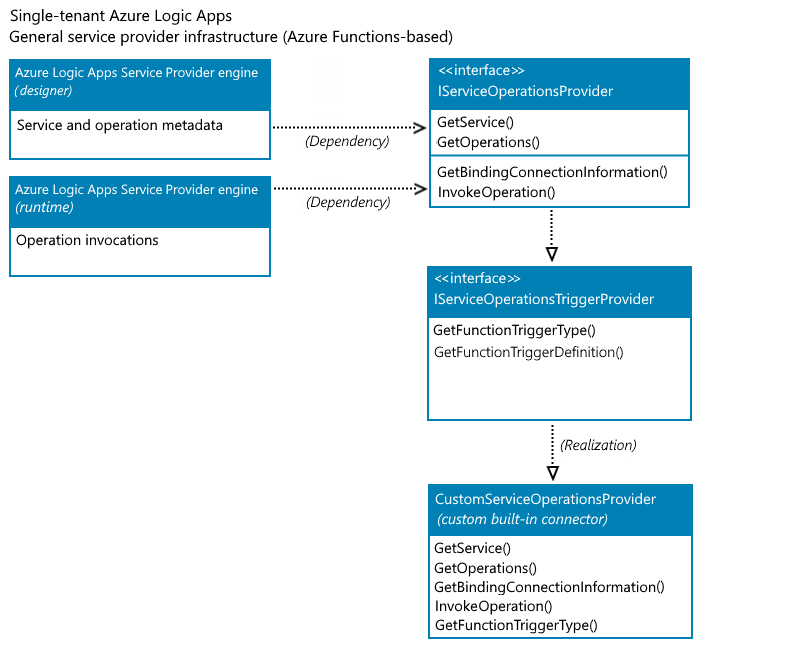 Az Azure Functions-alapú szolgáltatói infrastruktúrát bemutató fogalmi diagram.