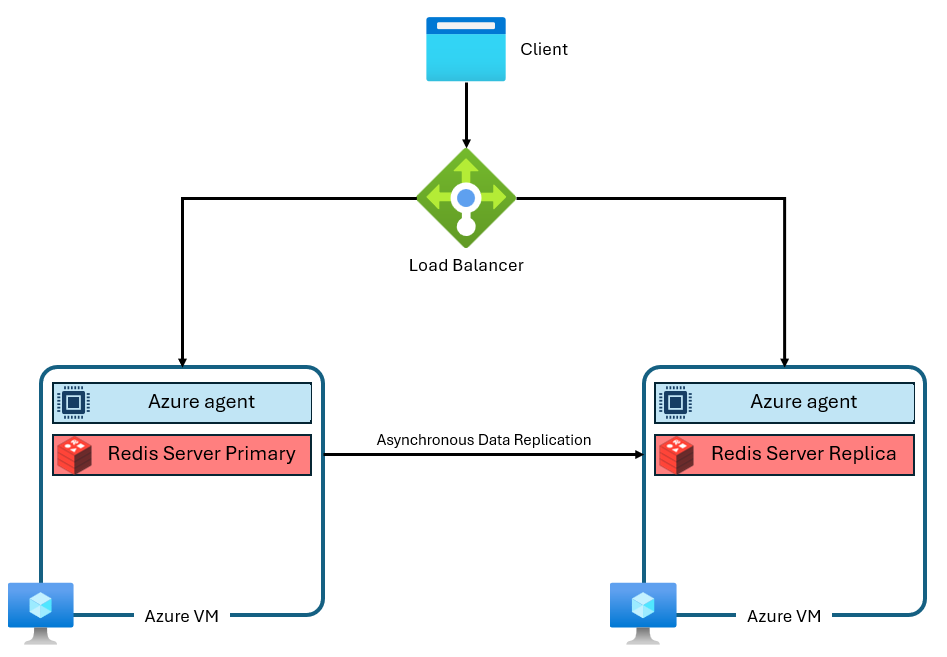 Az Azure Cache for Redis-ajánlat architektúráját bemutató ábra.