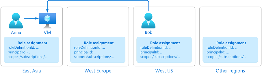 Diagram az Azure RBAC-adatokról több régióban.