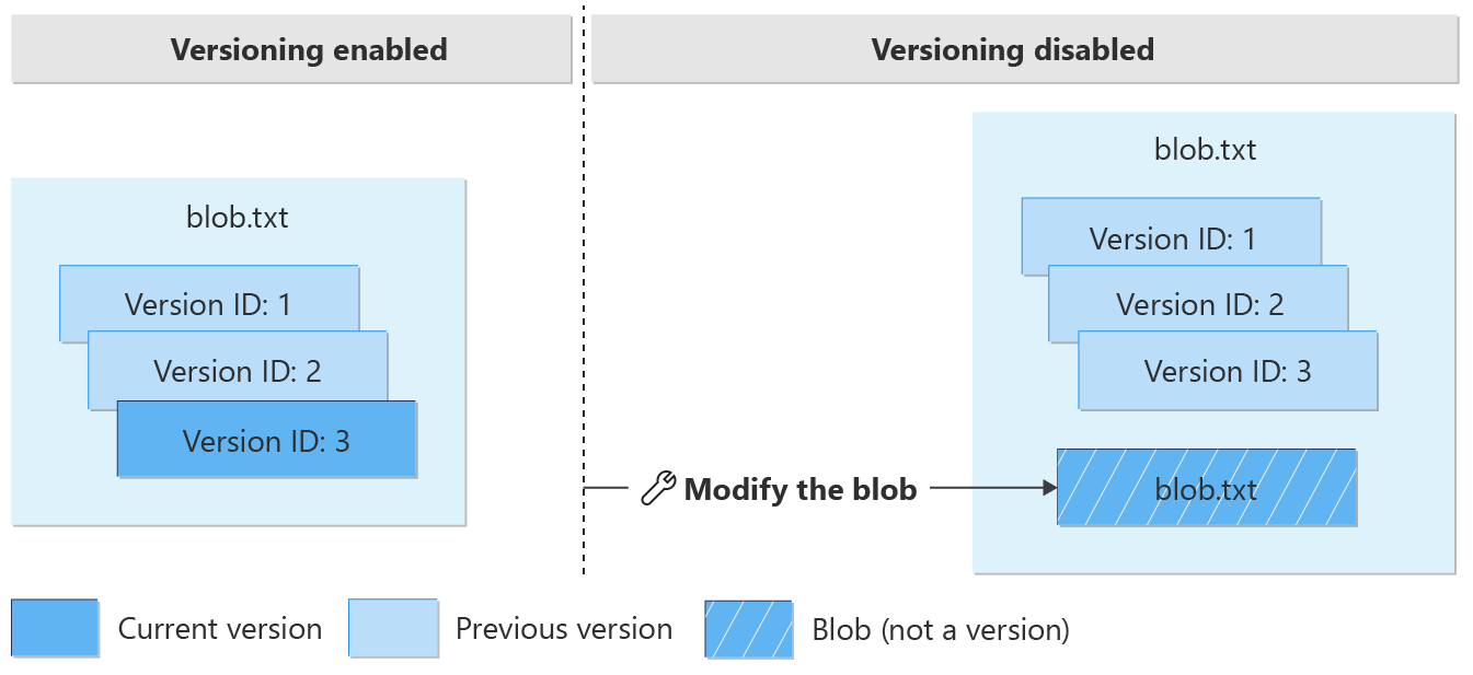 A diagram azt mutatja, hogy az aktuális verzió módosítása után, amikor a verziószámozás le van tiltva, egy verzió nélküli blob jön létre.