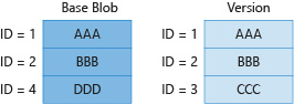 Az alap blobban és az előző verzióban található egyedi blokkok számlázását bemutató 3. ábra.