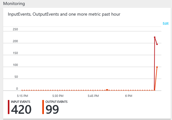 Azure Stream Analytics-feladatok monitorozása