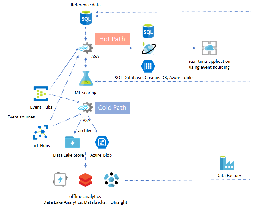 Diagram, amely egy Stream Analytics-megoldás hideg és forró útvonalát ábrázolja.