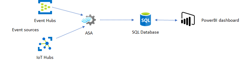 Az SQL Database-t a Stream Analytics és a Power BI-irányítópult köztes tárolójaként ábrázoló diagram.