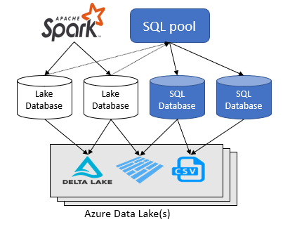 A Data Lake-fájlok tetején létrehozott Lake- és SQL-adatbázisokat bemutató diagram.