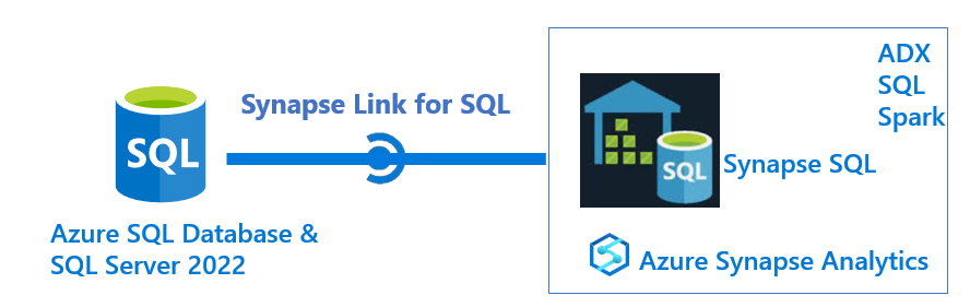 Az SQL-architektúrához készült Azure Synapse Link diagramja.