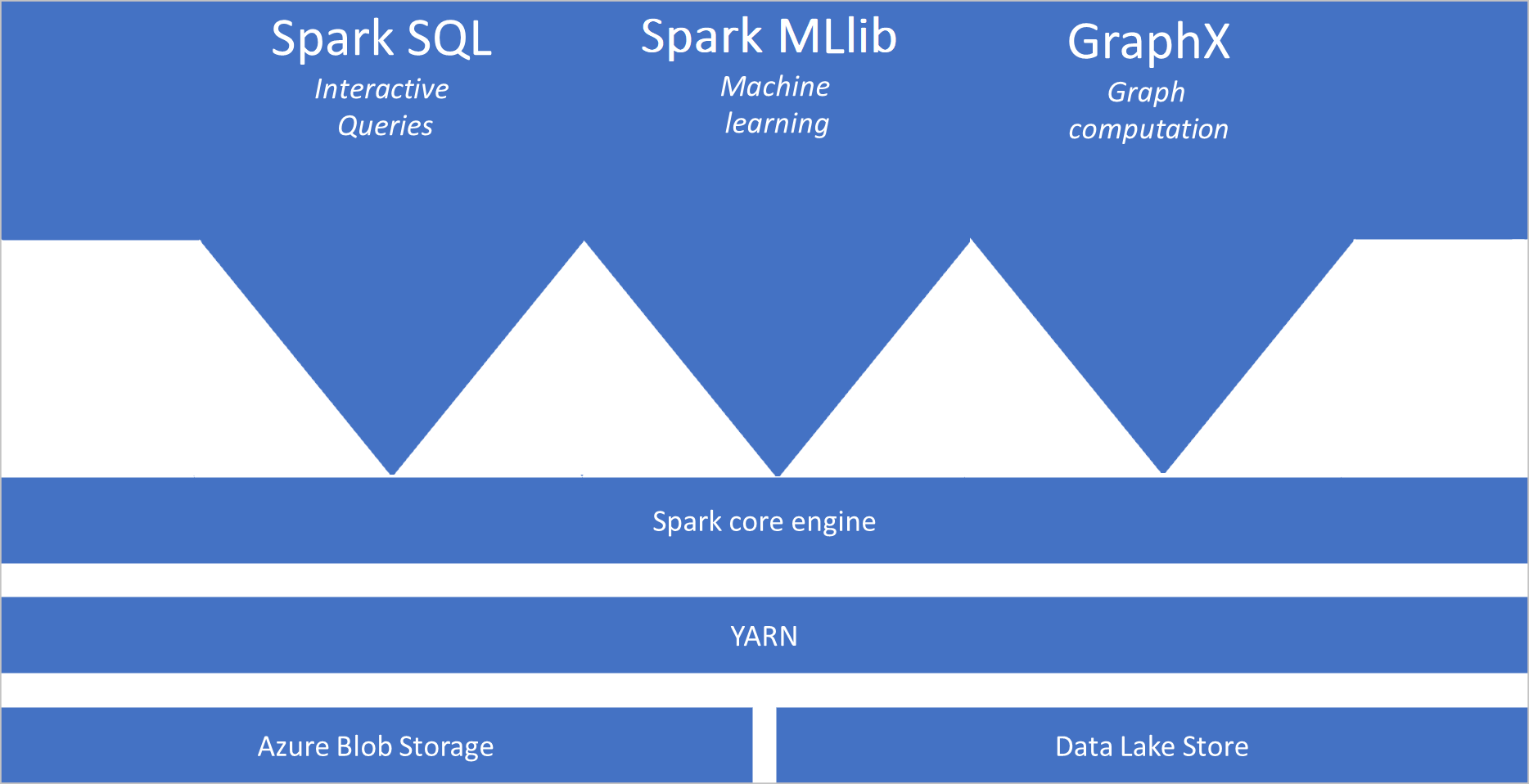 Az ábrán a Spark SQL, a Spark MLib és a GraphX látható, amely a Spark core motorhoz kapcsolódik, egy YARN-réteg felett a tárolási szolgáltatások felett.