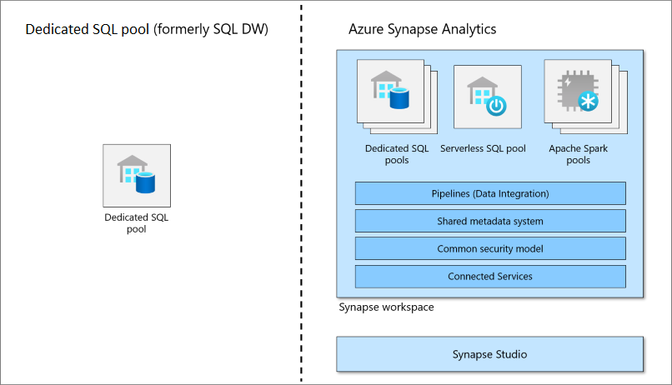 A dedikált SQL-készlet (korábbi nevén SQL DW) és az Azure Synapse Analytics funkcióbeli különbségeinek ábrája.