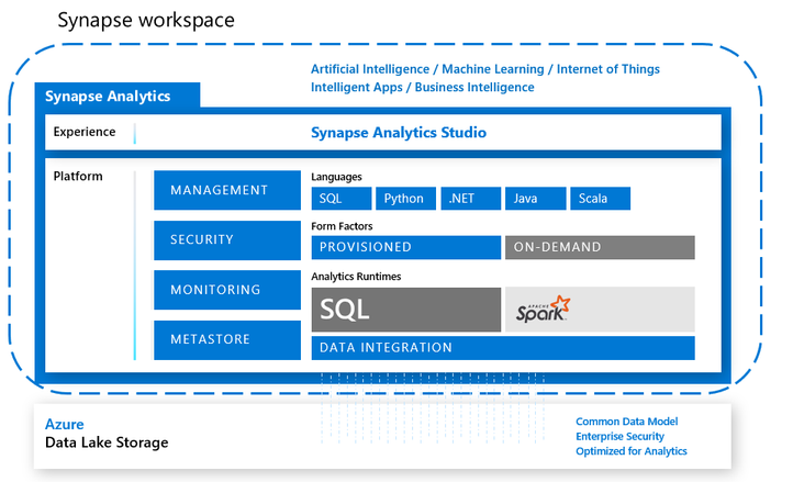 Az Azure Synapse Analytics munkaterületének, felületének és platformjának diagramja.