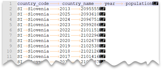 A CSV-fájl első 10 sora fejlécsorsal és Unix-Style új sor- és tabulátorelválasztóval.