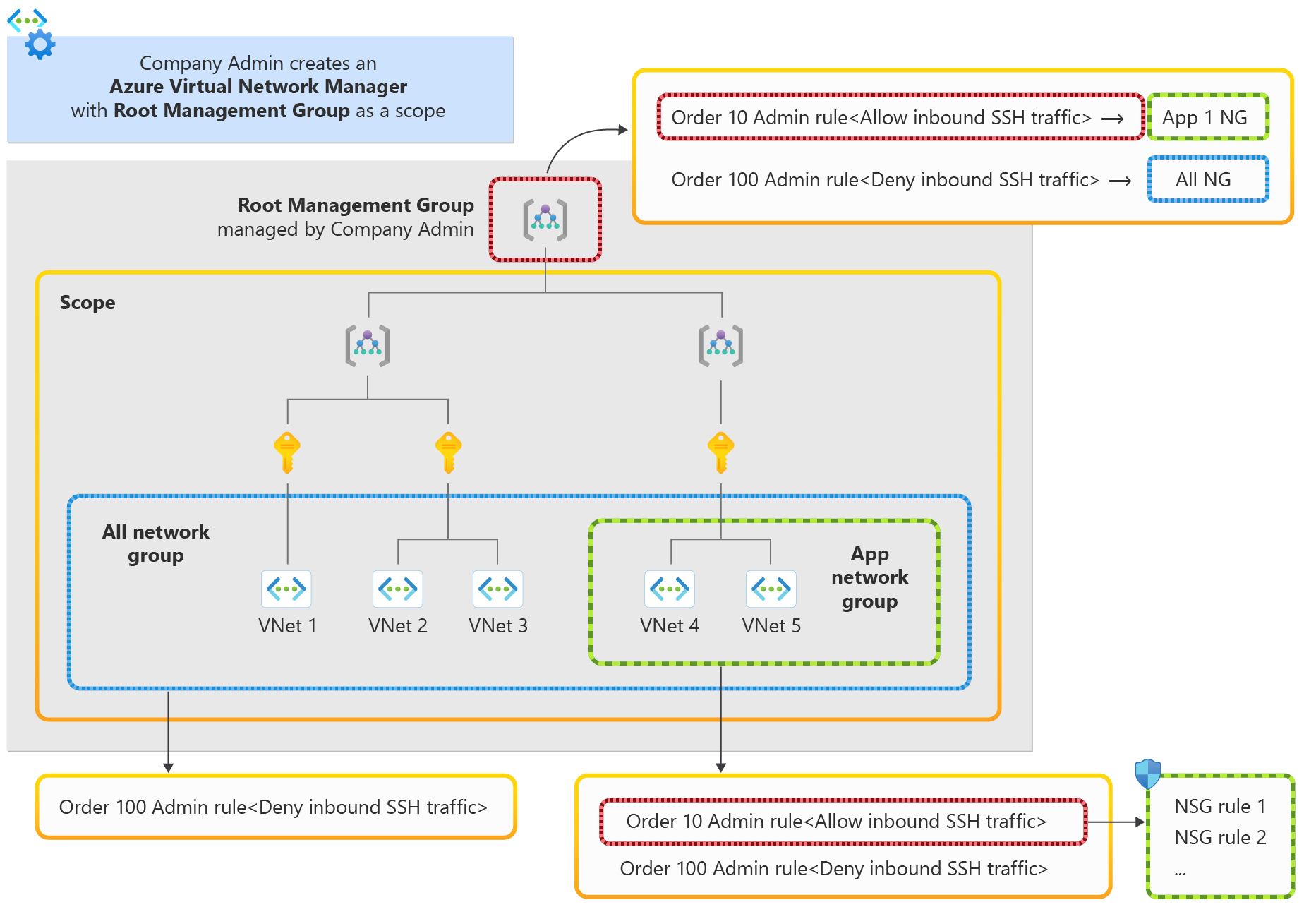 A biztonsági rendszergazdai szabályok kikényszerítésének diagramja az Azure Virtual Network Manager hálózati biztonsági csoportjaival.