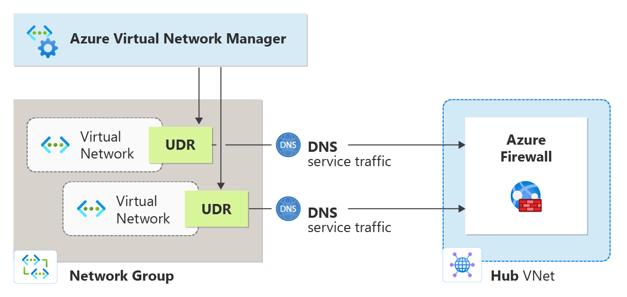 A virtuális hálózatokra alkalmazott felhasználó által definiált szabályok diagramja a DNS-forgalom tűzfalon keresztüli átirányításához.