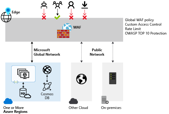 A hálózati erőforrásokhoz való hozzáférés bizonyos típusait blokkoló Azure Web Application Firewall-diagram.