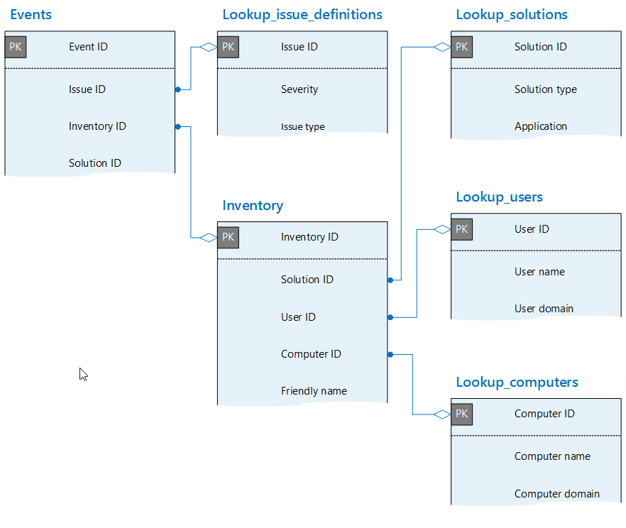 Entity relationship diagram showing events, issue definitions, solutions, users, computers, and inventory tables.