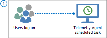 Overview process of Office telemetry data collection and processing.