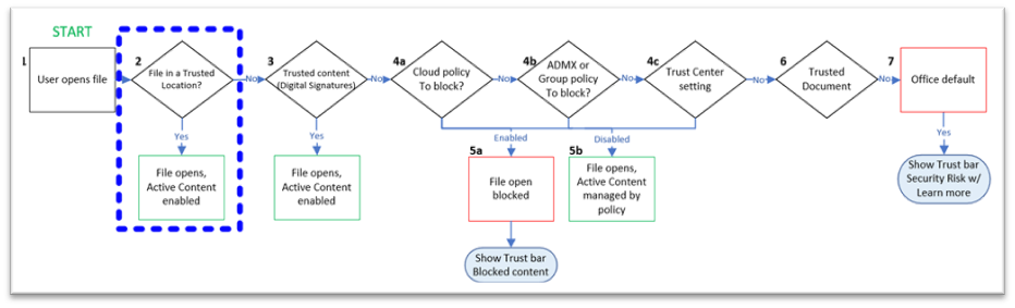 A screenshot of a flowchart detailing the process and conditions for opening files from trusted locations and managing active content based on various policies.