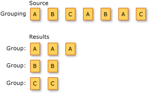 LINQ-csoportosítási műveletet bemutató diagram.