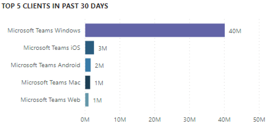 Screenshot of chart showing clients with the most use (calls/streams) for the past 30 days in Teams Usage Reports.