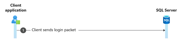 SQL-bejelentkezés diagramja.