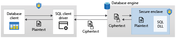 Az Always Encrypted adatfolyamának diagramja.