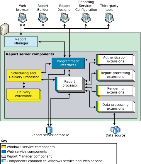 A Reporting Services architektúrájának diagramja.