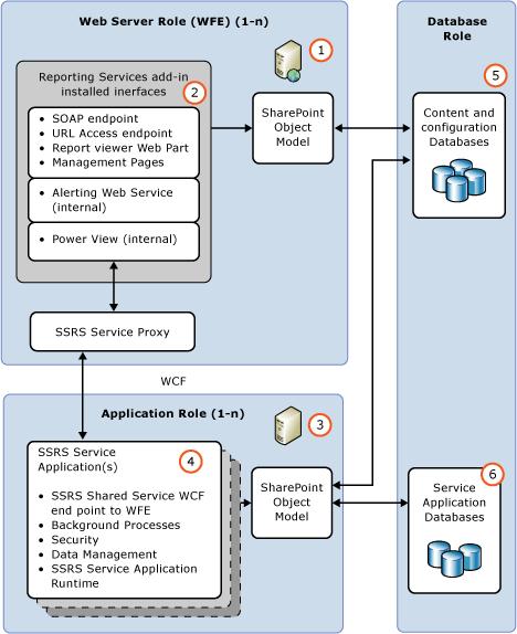 Az SSRS SharePoint funkcionális architektúrájának diagramja.