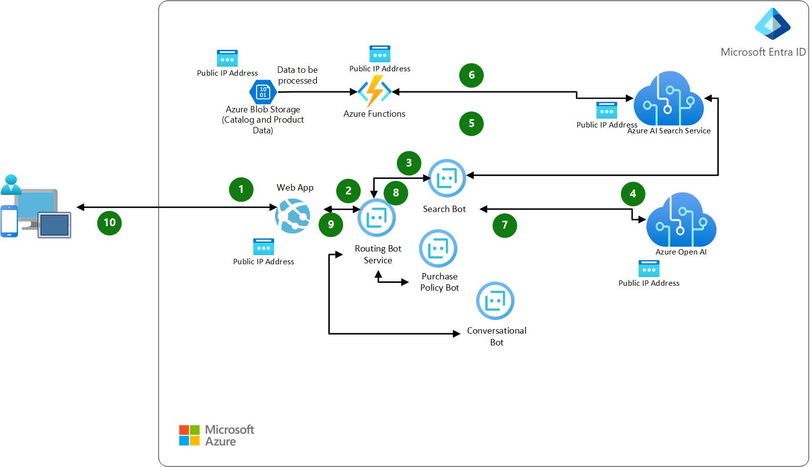 Data Flow Diagram 