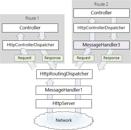 Diagram of per route message handlers pipeline, showing process to delegate to h t t p Controller Dispatcher, which then dispatches to a controller.