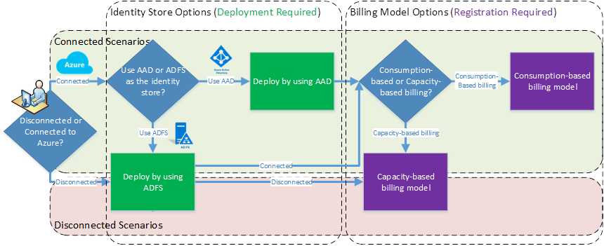 Az Azure Stack Hub üzembe helyezési és számlázási forgatókönyvei