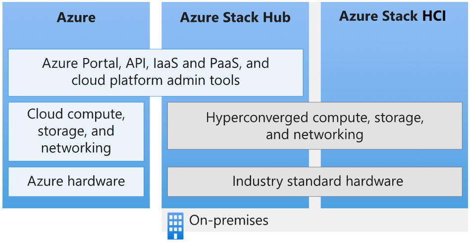 Az Azure-ökoszisztéma áttekintése