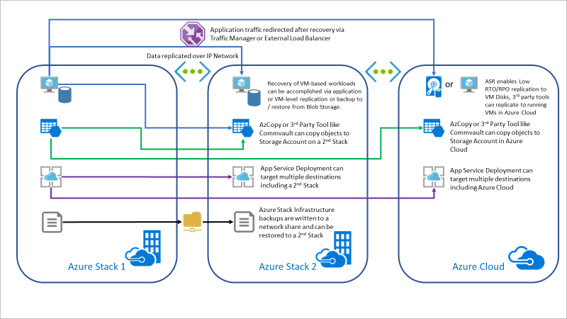 Az Azure Stack Hub storage biztonsági mentésének általános szerkezetét bemutató ábra.