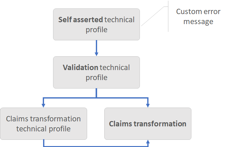 A diagramok bemutatják, hogyan használható az AssertStringClaimsAreEqual jogcímátalakítás.